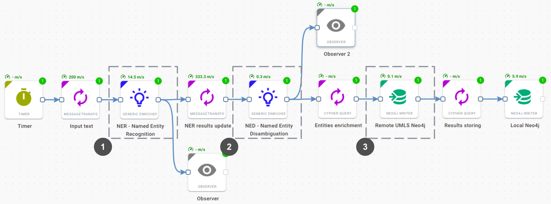 Figure 3 - Hume Orchestra workflow for NED